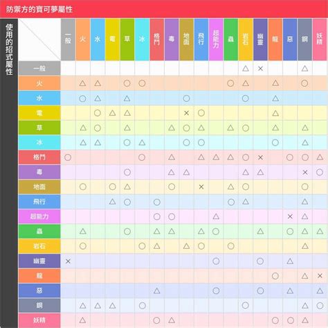 克屬表|寶可夢屬性相剋表